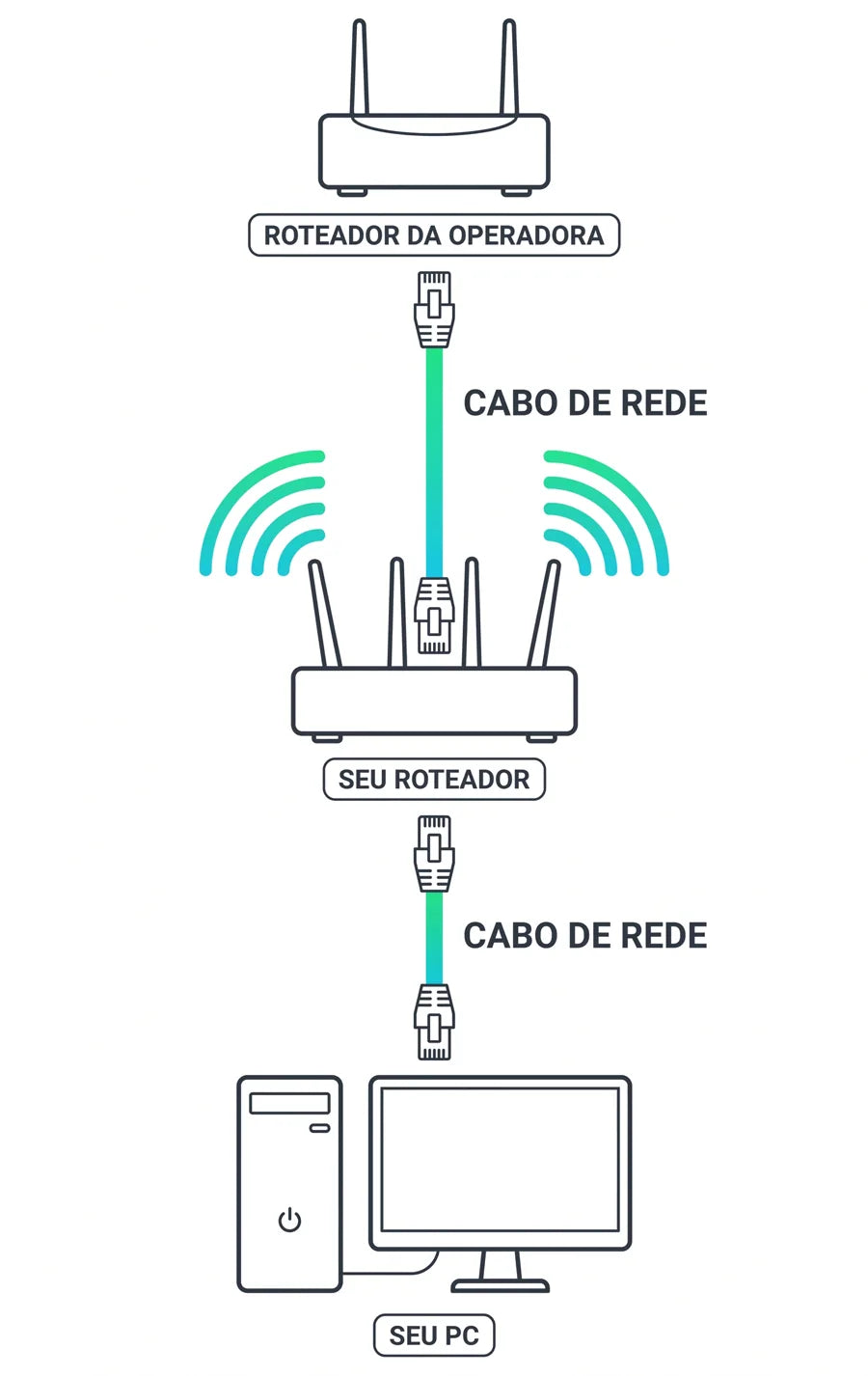 Diagrama da conexão dedicada. Um cabo de rede liga o roteador da operadora ao seu roteador, e outro cabo liga o seu roteador ao PC
